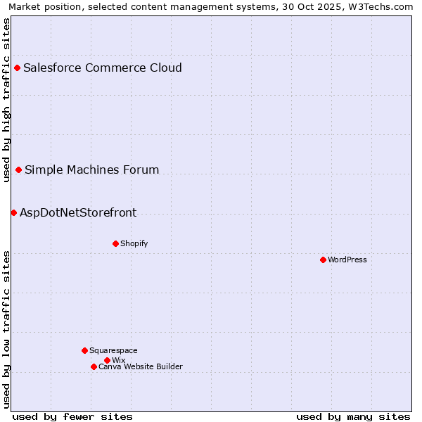Market position of Simple Machines Forum vs. Salesforce Commerce Cloud vs. AspDotNetStorefront
