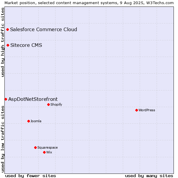 Market position of Sitecore CMS vs. Salesforce Commerce Cloud vs. AspDotNetStorefront