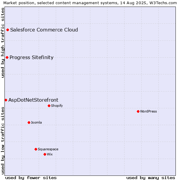 Market position of Salesforce Commerce Cloud vs. Progress Sitefinity vs. AspDotNetStorefront