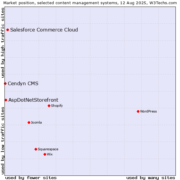 Market position of Salesforce Commerce Cloud vs. AspDotNetStorefront vs. Cendyn CMS