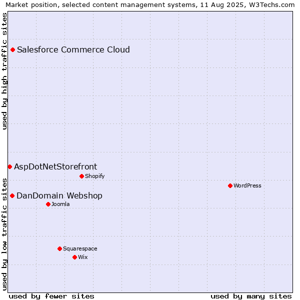 Market position of Salesforce Commerce Cloud vs. DanDomain Webshop vs. AspDotNetStorefront