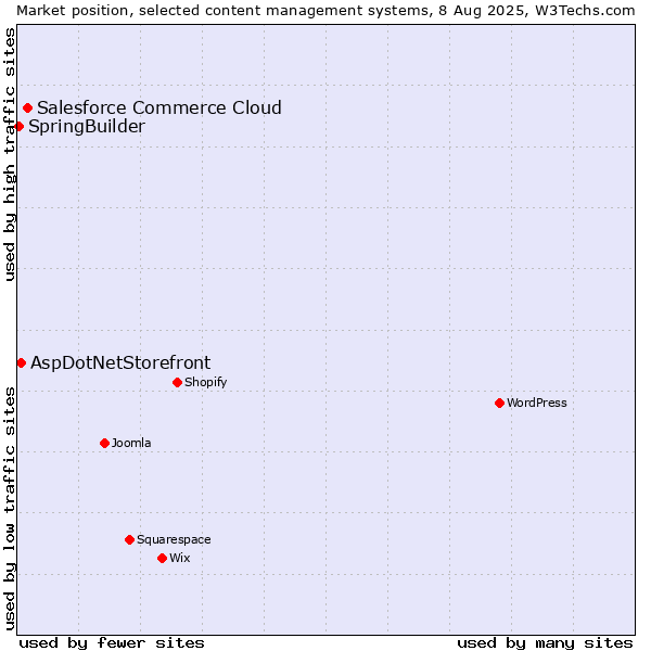 Market position of Salesforce Commerce Cloud vs. AspDotNetStorefront vs. SpringBuilder