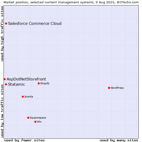 Market position of Statamic vs. Salesforce Commerce Cloud vs. AspDotNetStorefront