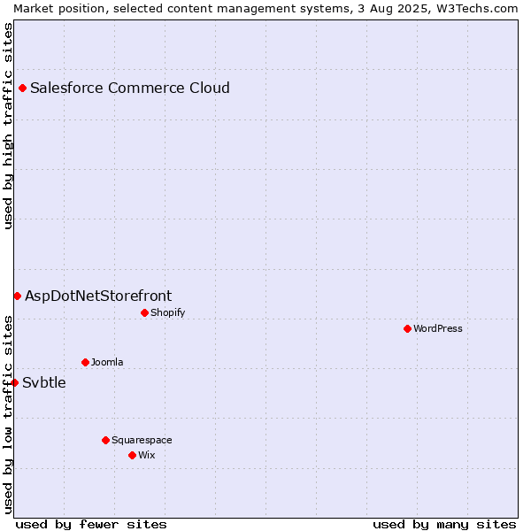 Market position of Salesforce Commerce Cloud vs. AspDotNetStorefront vs. Svbtle