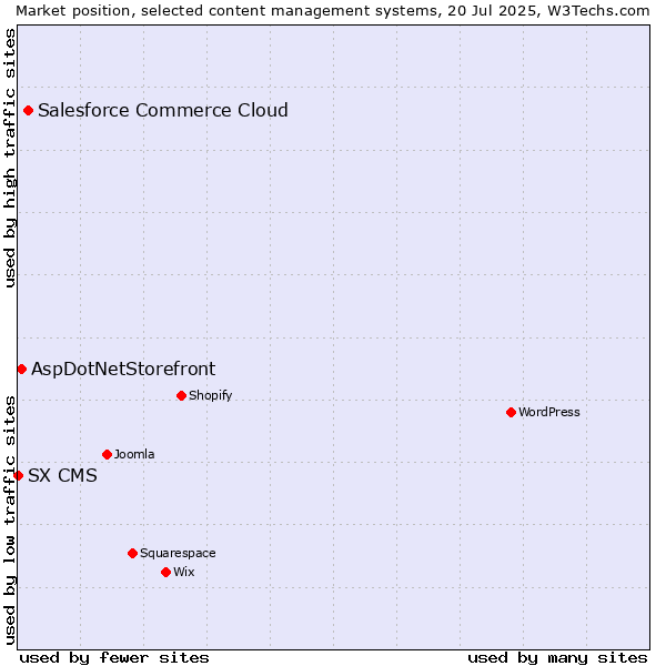 Market position of Salesforce Commerce Cloud vs. AspDotNetStorefront vs. SX CMS