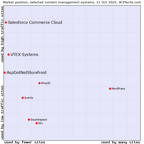 Market position of VTEX Systems vs. Salesforce Commerce Cloud vs. AspDotNetStorefront