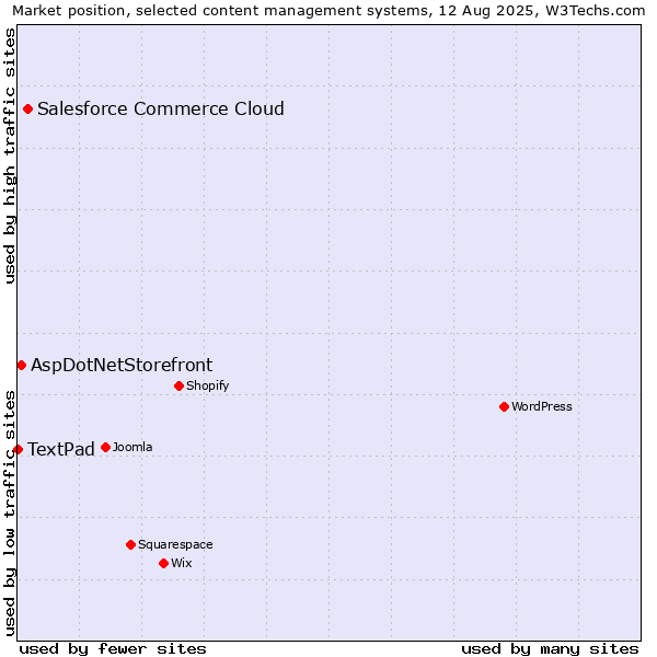Market position of Salesforce Commerce Cloud vs. AspDotNetStorefront vs. TextPad