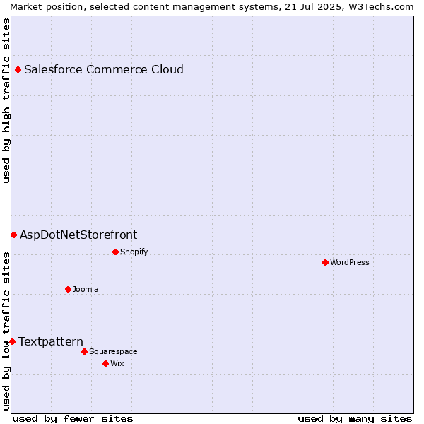 Market position of Salesforce Commerce Cloud vs. AspDotNetStorefront vs. Textpattern