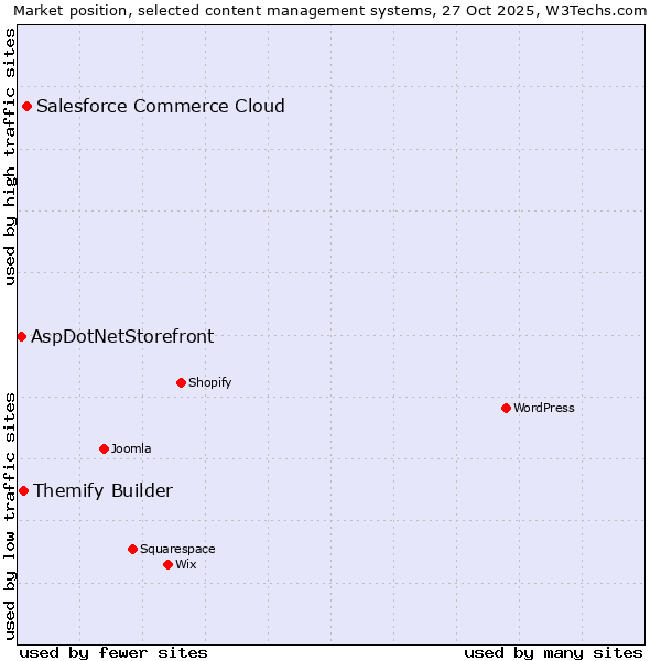 Market position of Salesforce Commerce Cloud vs. Themify Builder vs. AspDotNetStorefront