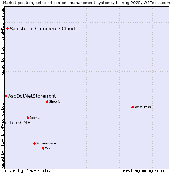 Market position of Salesforce Commerce Cloud vs. AspDotNetStorefront vs. ThinkCMF