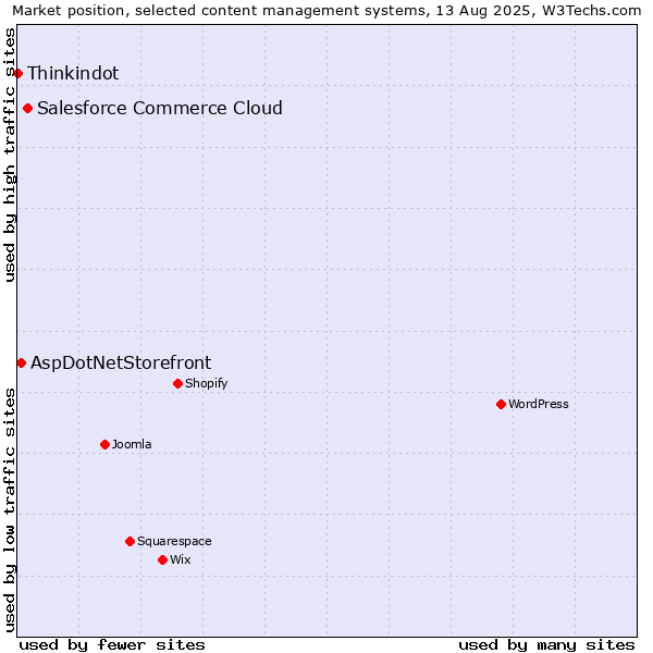 Market position of Salesforce Commerce Cloud vs. AspDotNetStorefront vs. Thinkindot