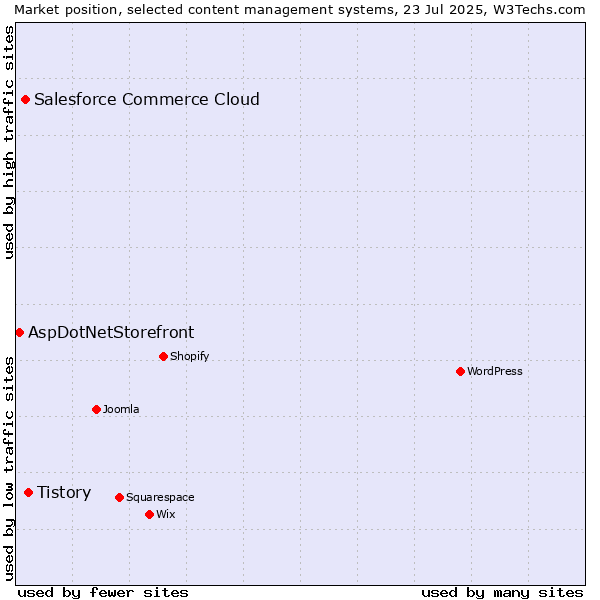 Market position of Tistory vs. Salesforce Commerce Cloud vs. AspDotNetStorefront