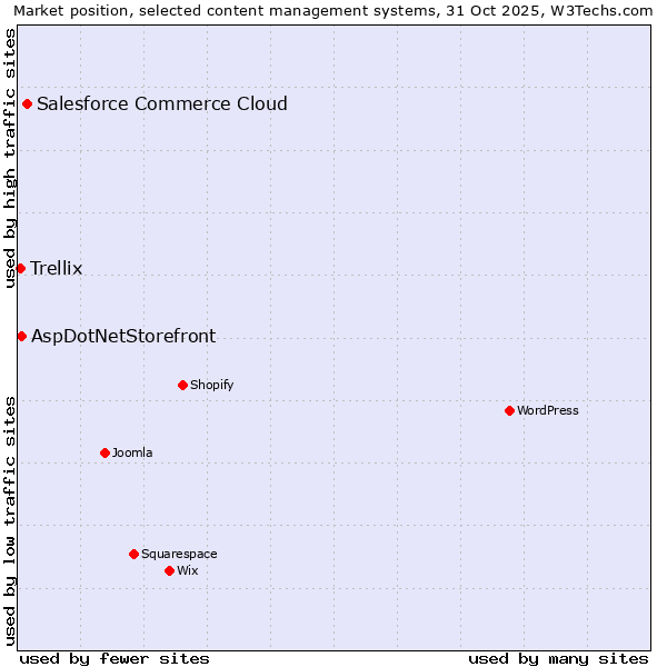 Market position of Salesforce Commerce Cloud vs. AspDotNetStorefront vs. Trellix