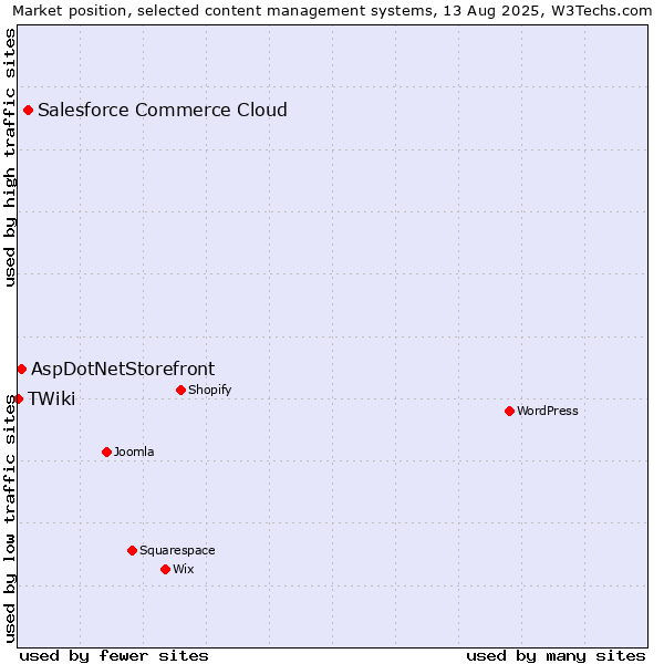Market position of Salesforce Commerce Cloud vs. AspDotNetStorefront vs. TWiki