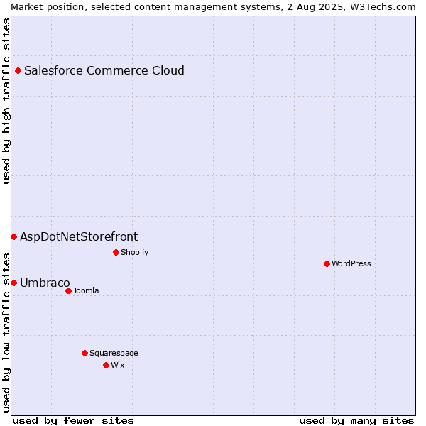 Market position of Salesforce Commerce Cloud vs. Umbraco vs. AspDotNetStorefront