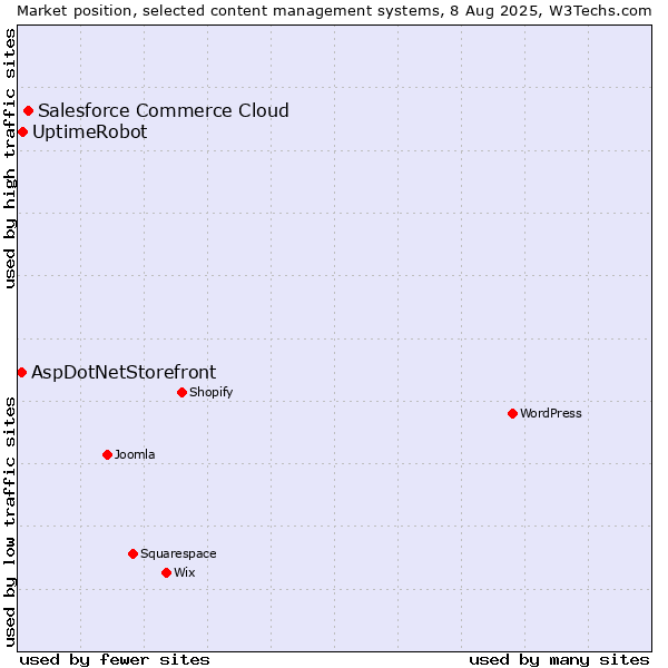 Market position of Salesforce Commerce Cloud vs. UptimeRobot vs. AspDotNetStorefront