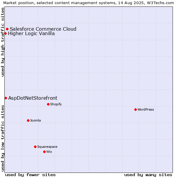 Market position of Salesforce Commerce Cloud vs. AspDotNetStorefront vs. Higher Logic Vanilla