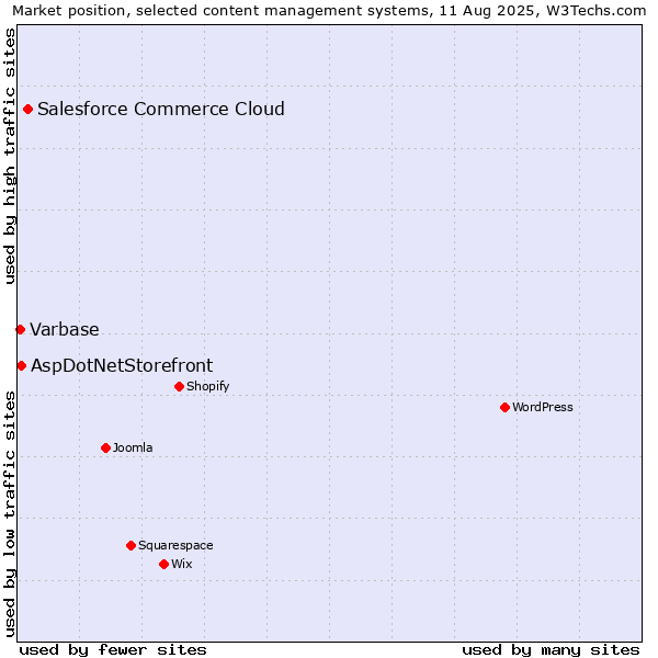 Market position of Salesforce Commerce Cloud vs. AspDotNetStorefront vs. Varbase