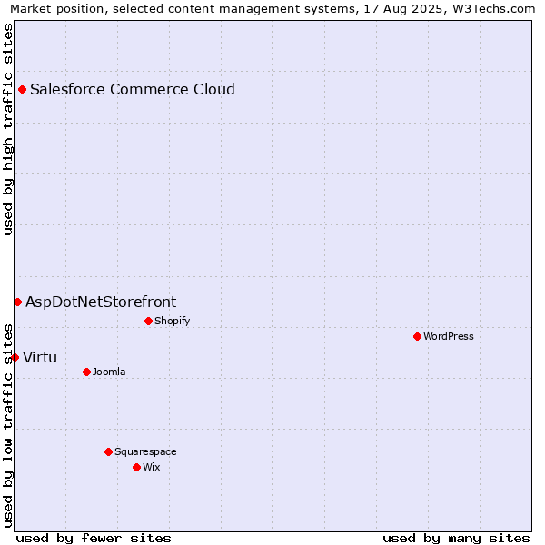 Market position of Salesforce Commerce Cloud vs. AspDotNetStorefront vs. Virtu