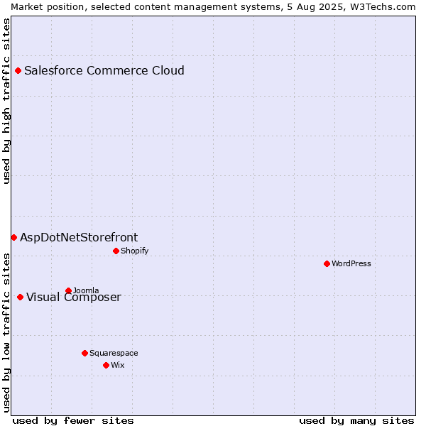 Market position of Visual Composer vs. Salesforce Commerce Cloud vs. AspDotNetStorefront