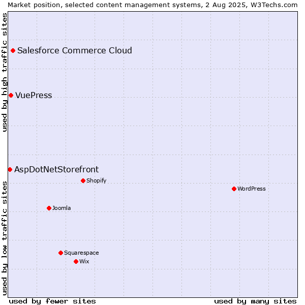 Market position of Salesforce Commerce Cloud vs. VuePress vs. AspDotNetStorefront