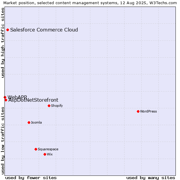Market position of Salesforce Commerce Cloud vs. AspDotNetStorefront vs. WebAPP