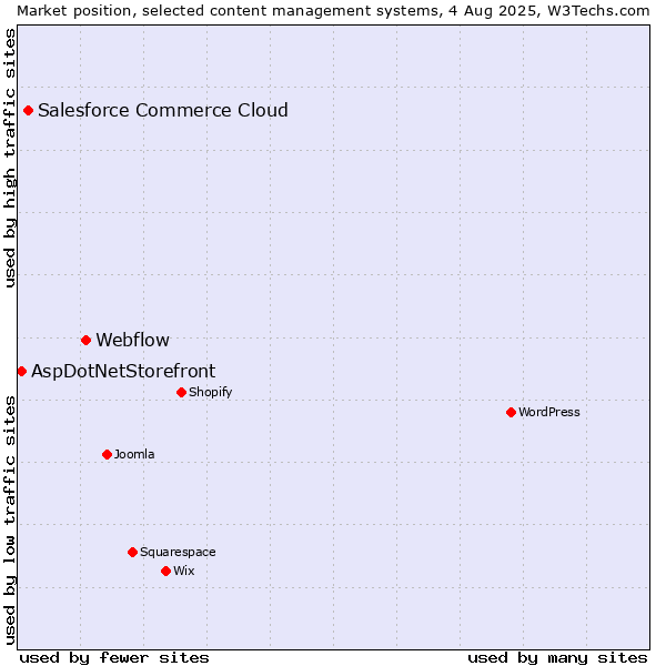 Market position of Webflow vs. Salesforce Commerce Cloud vs. AspDotNetStorefront