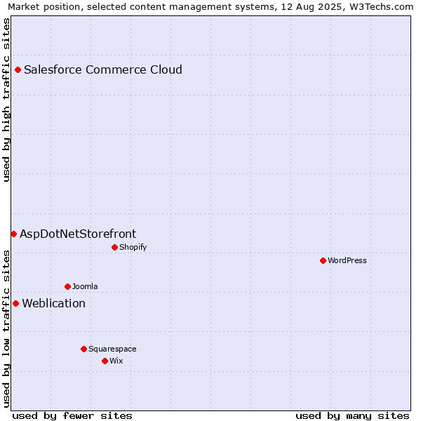 Market position of Salesforce Commerce Cloud vs. Weblication vs. AspDotNetStorefront
