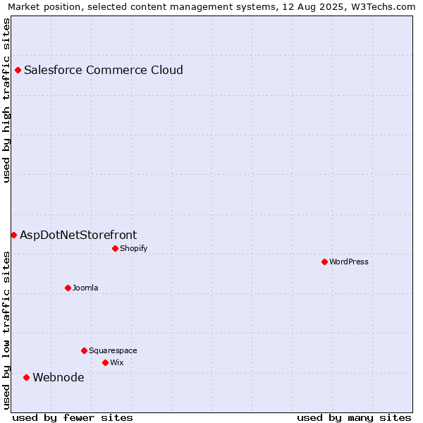 Market position of Webnode vs. Salesforce Commerce Cloud vs. AspDotNetStorefront