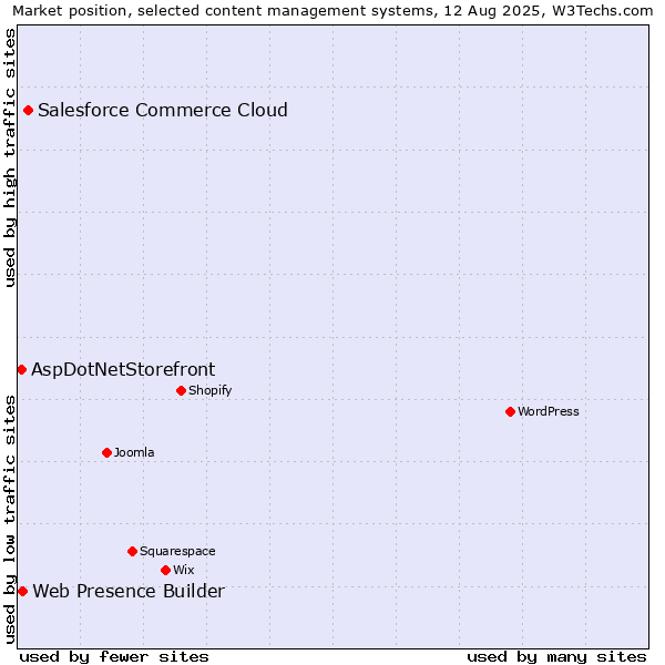 Market position of Salesforce Commerce Cloud vs. Web Presence Builder vs. AspDotNetStorefront