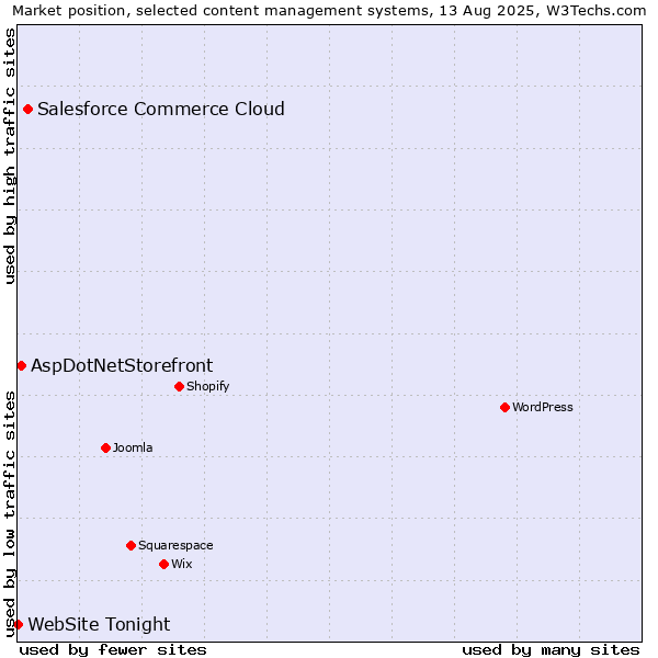 Market position of Salesforce Commerce Cloud vs. AspDotNetStorefront vs. WebSite Tonight