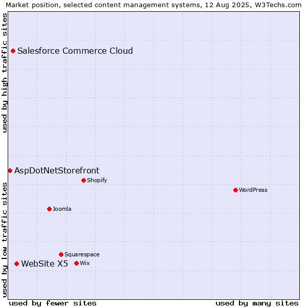 Market position of WebSite X5 vs. Salesforce Commerce Cloud vs. AspDotNetStorefront