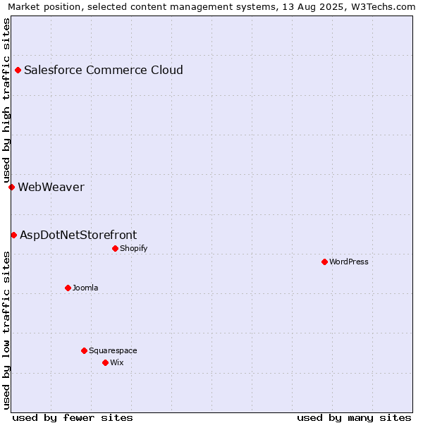 Market position of Salesforce Commerce Cloud vs. AspDotNetStorefront vs. WebWeaver