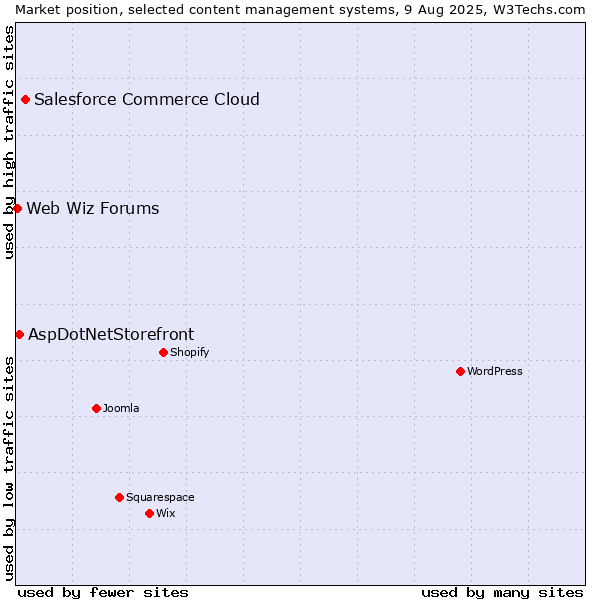 Market position of Salesforce Commerce Cloud vs. AspDotNetStorefront vs. Web Wiz Forums