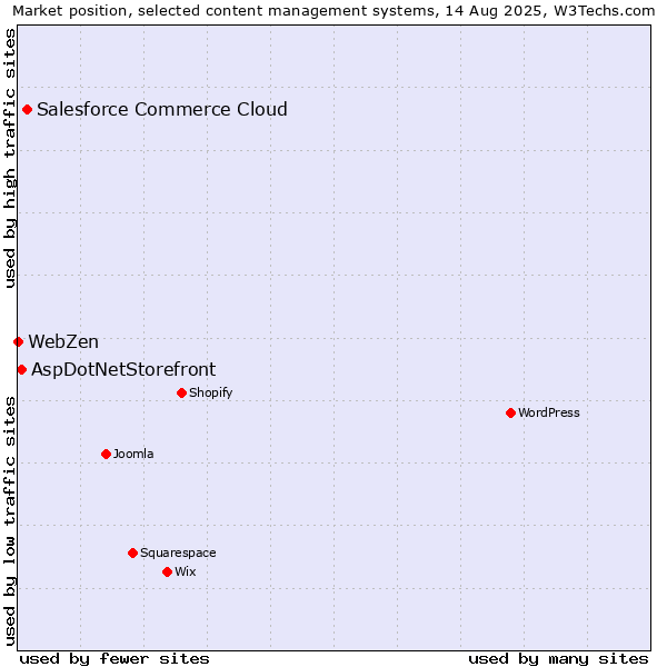 Market position of Salesforce Commerce Cloud vs. AspDotNetStorefront vs. WebZen
