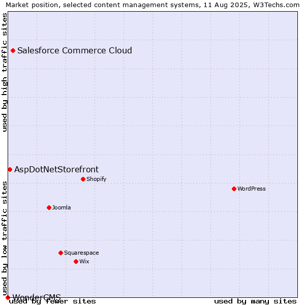 Market position of Salesforce Commerce Cloud vs. AspDotNetStorefront vs. WonderCMS
