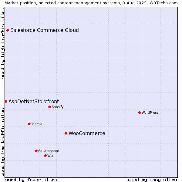 Market position of WooCommerce vs. Salesforce Commerce Cloud vs. AspDotNetStorefront