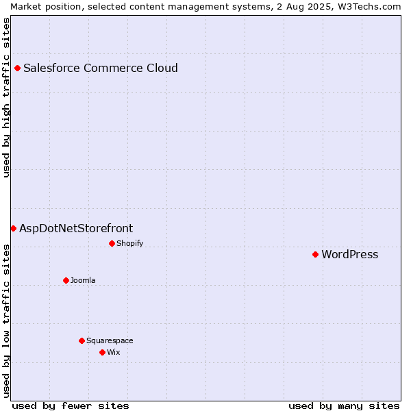 Market position of WordPress vs. Salesforce Commerce Cloud vs. AspDotNetStorefront