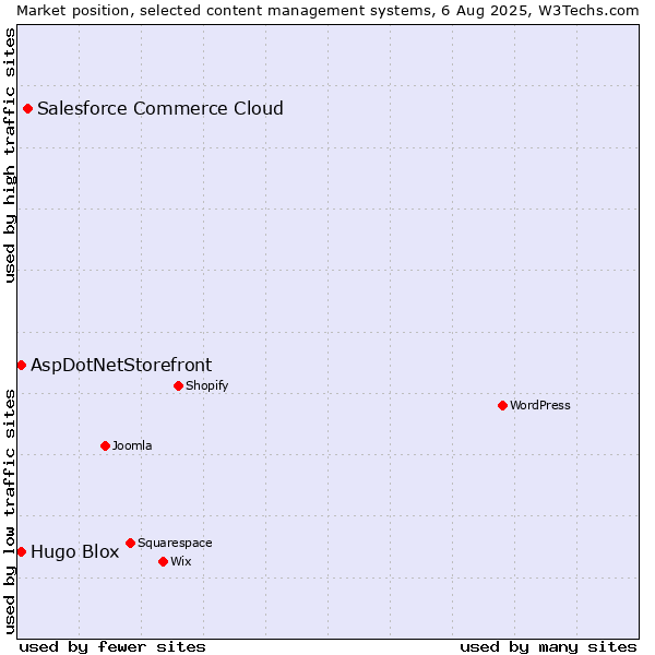 Market position of Salesforce Commerce Cloud vs. AspDotNetStorefront vs. Hugo Blox