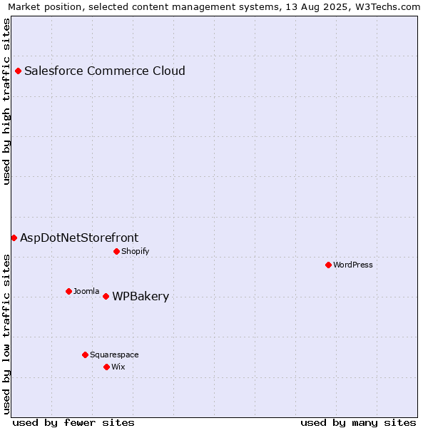 Market position of WPBakery vs. Salesforce Commerce Cloud vs. AspDotNetStorefront