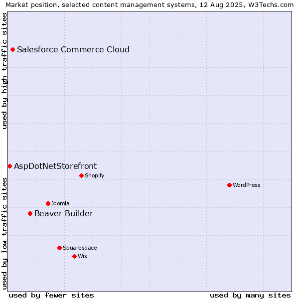Market position of Beaver Builder vs. Salesforce Commerce Cloud vs. AspDotNetStorefront