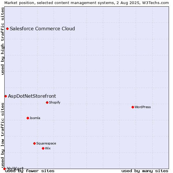 Market position of Salesforce Commerce Cloud vs. AspDotNetStorefront vs. Yo!Kart