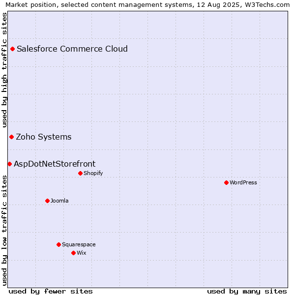 Market position of Salesforce Commerce Cloud vs. Zoho Systems vs. AspDotNetStorefront