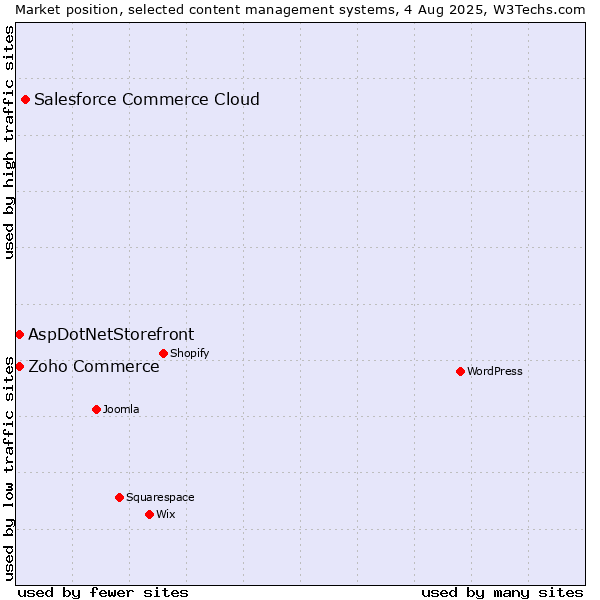 Market position of Salesforce Commerce Cloud vs. Zoho Commerce vs. AspDotNetStorefront