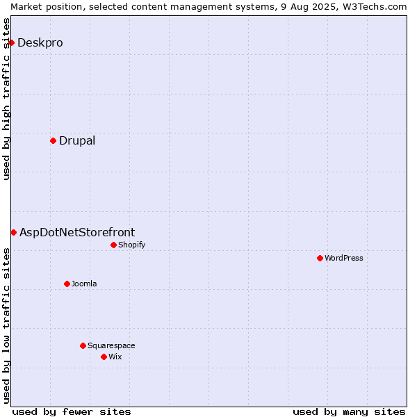 Market position of Drupal vs. AspDotNetStorefront vs. Deskpro