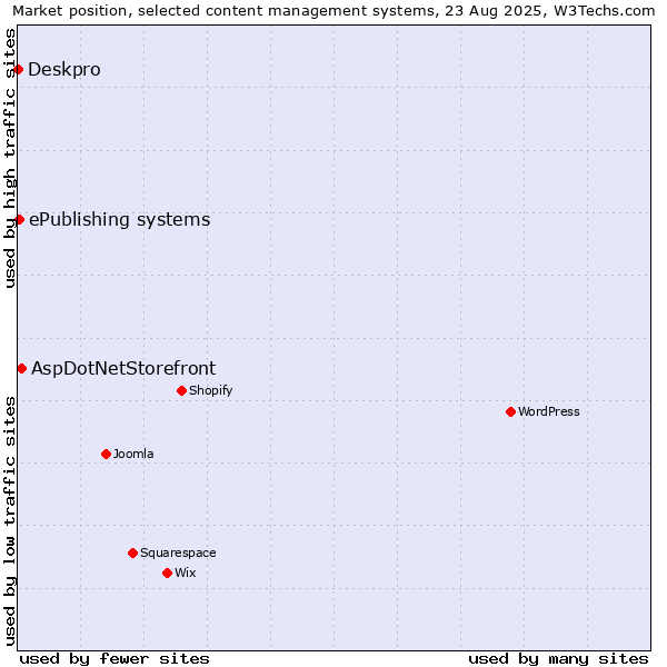 Market position of AspDotNetStorefront vs. ePublishing systems vs. Deskpro