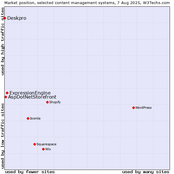 Market position of ExpressionEngine vs. AspDotNetStorefront vs. Deskpro