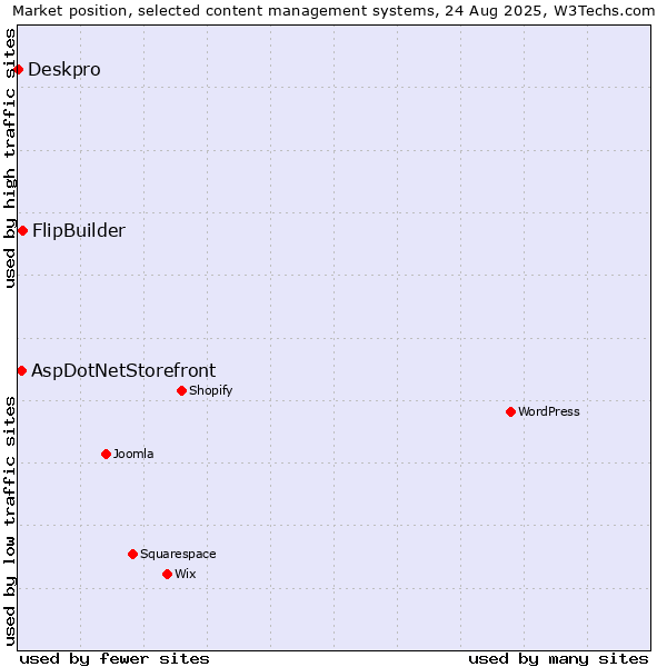 Market position of FlipBuilder vs. AspDotNetStorefront vs. Deskpro