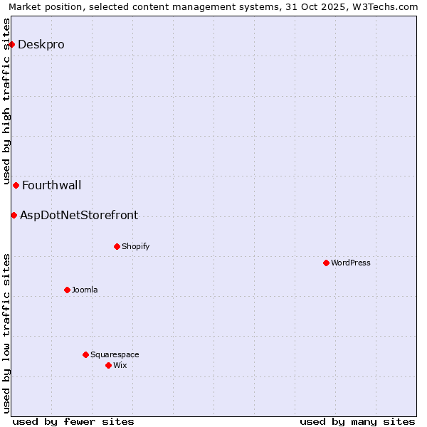 Market position of Fourthwall vs. AspDotNetStorefront vs. Deskpro