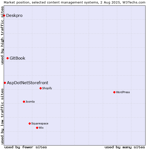 Market position of GitBook vs. AspDotNetStorefront vs. Deskpro